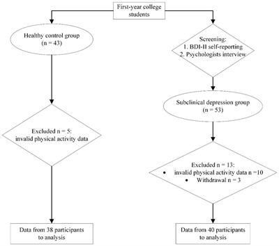 Correlation research on physical activity and executive function in female college students with subclinical depression